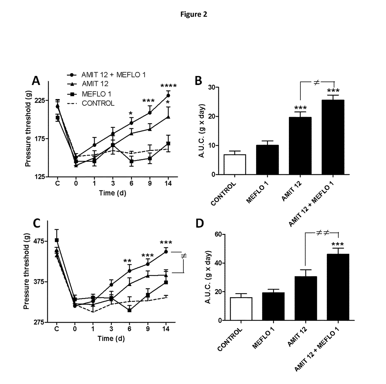 Use of amitriptyline for blocking brain hemichannels and method for potentiating its effect in vivo