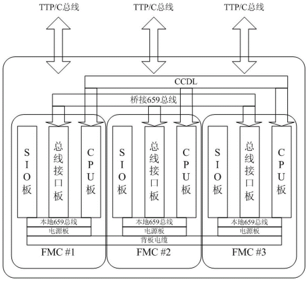 An architecture of flight control system for unmanned aerial vehicle based on ttp/c bus