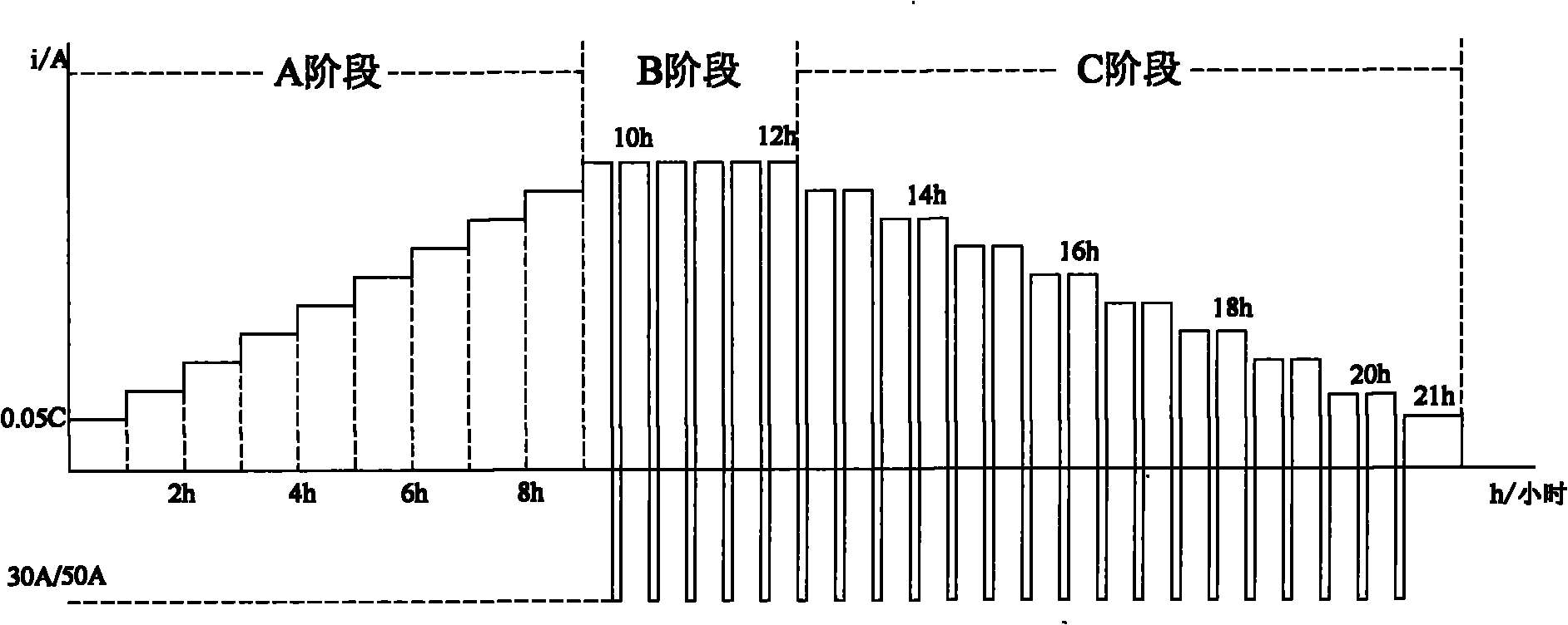 Charge and discharge method for container formation of green accumulator plates and container formation technique