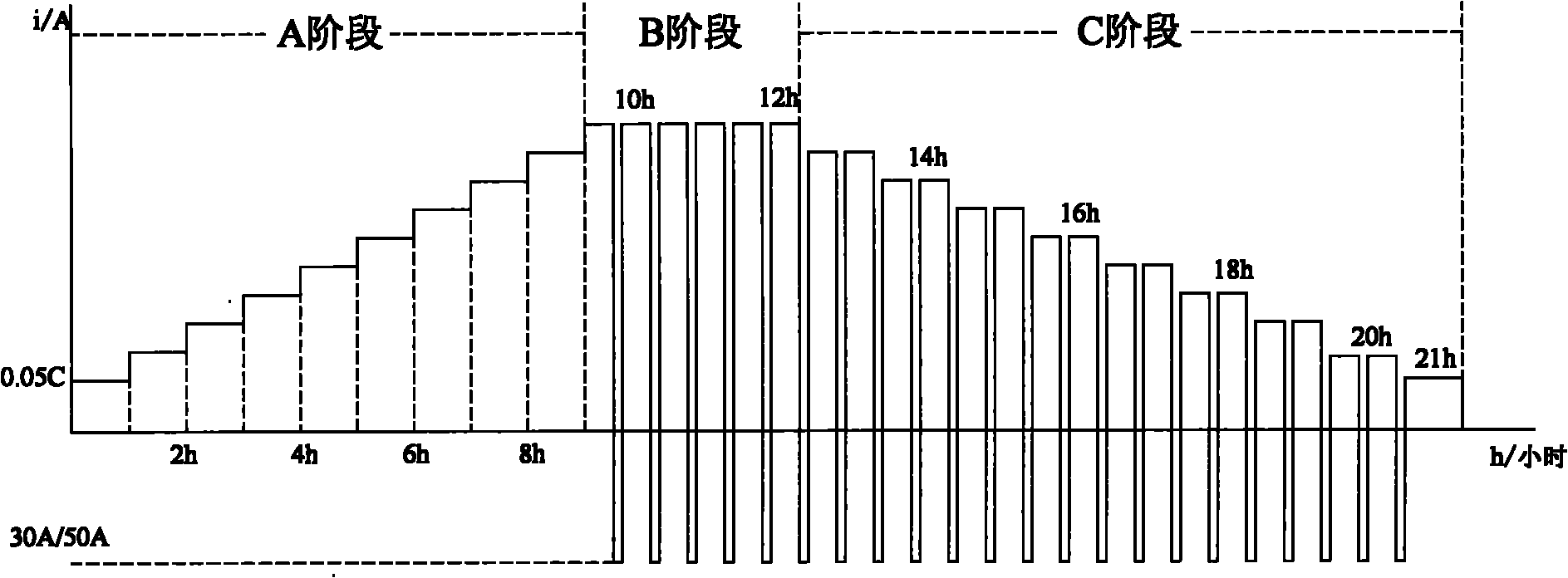 Charge and discharge method for container formation of green accumulator plates and container formation technique