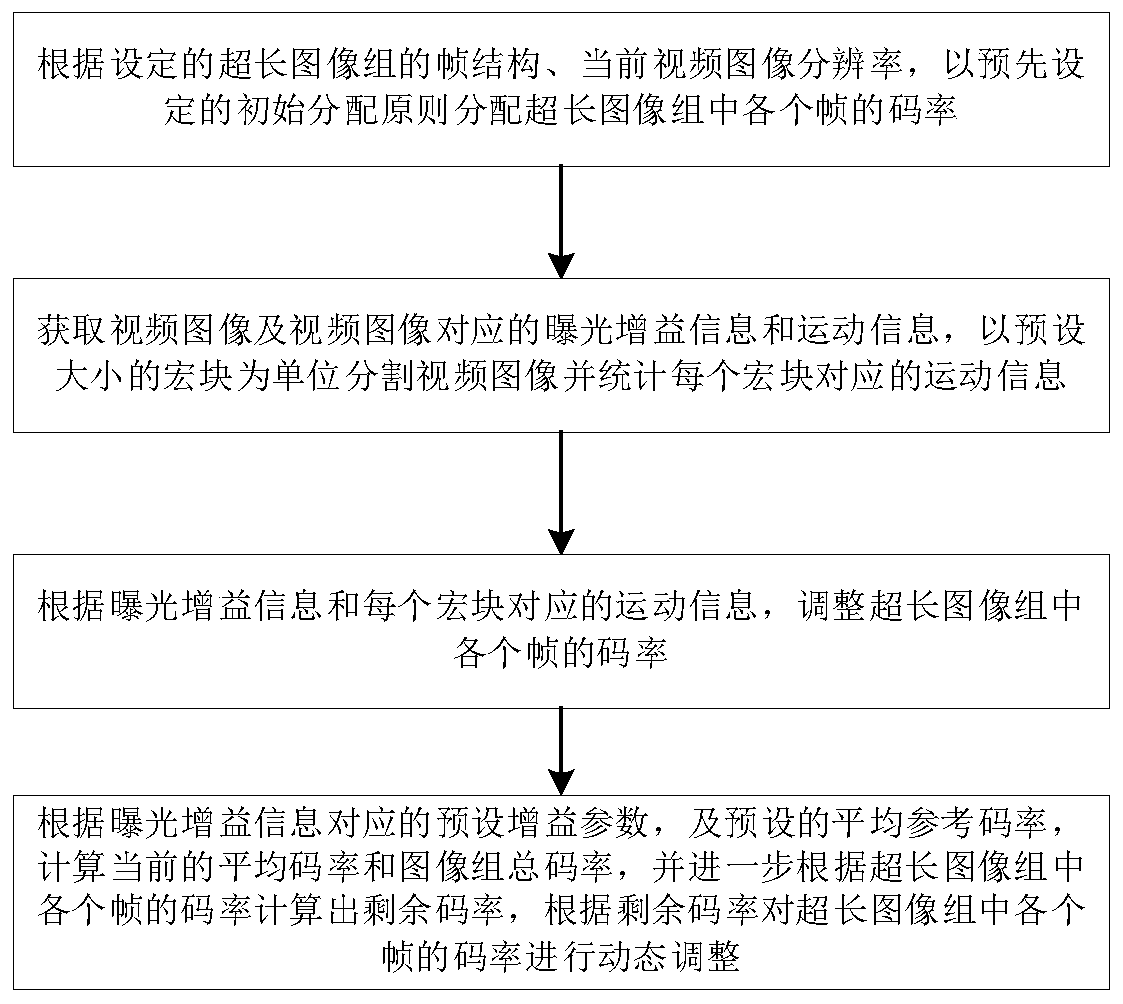 Ultra-long image group code rate control method and device