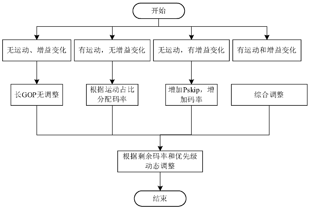 Ultra-long image group code rate control method and device