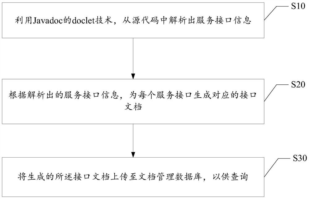 Method and system for generating interface document