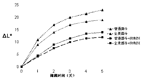 Fresh wet surface browning inhibitor and application thereof