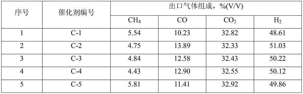 Sulfur-tolerant shift methanation integrated catalyst and preparation method