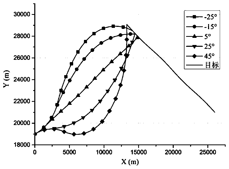 Attack angle constrained high-speed interception guidance method