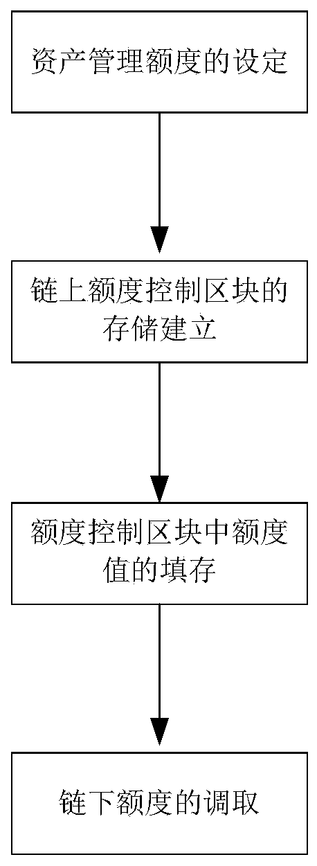 Blockchain data access control method for asset management quota control