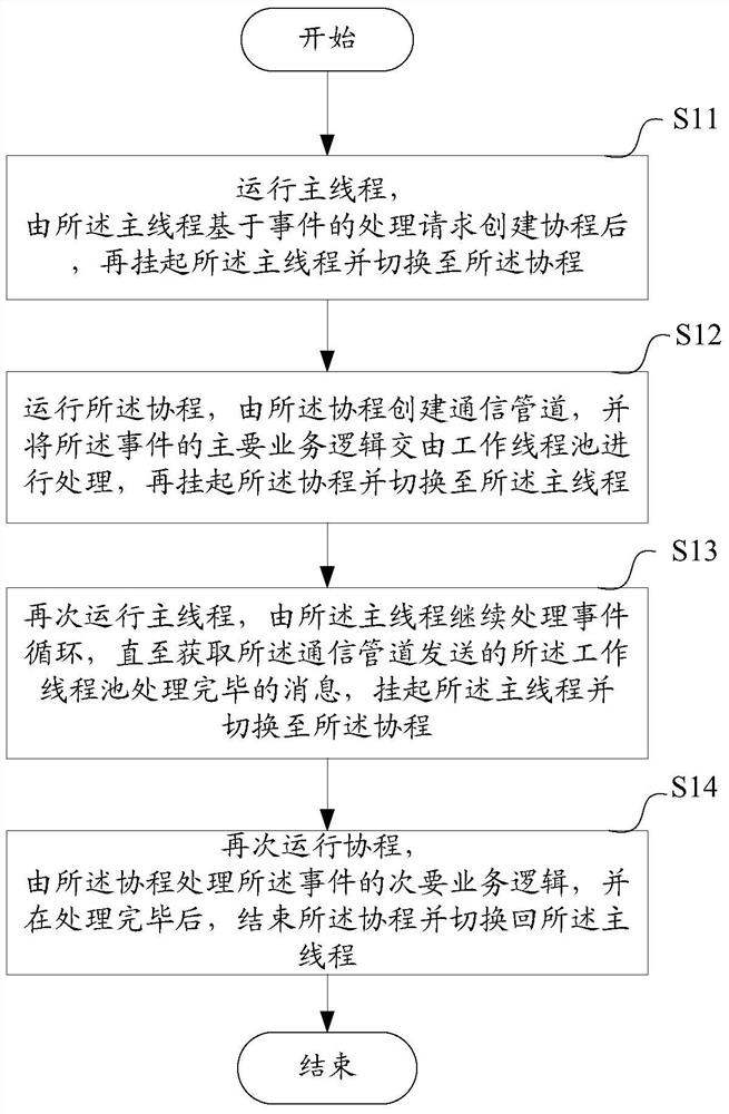 Method and device for web server processing events