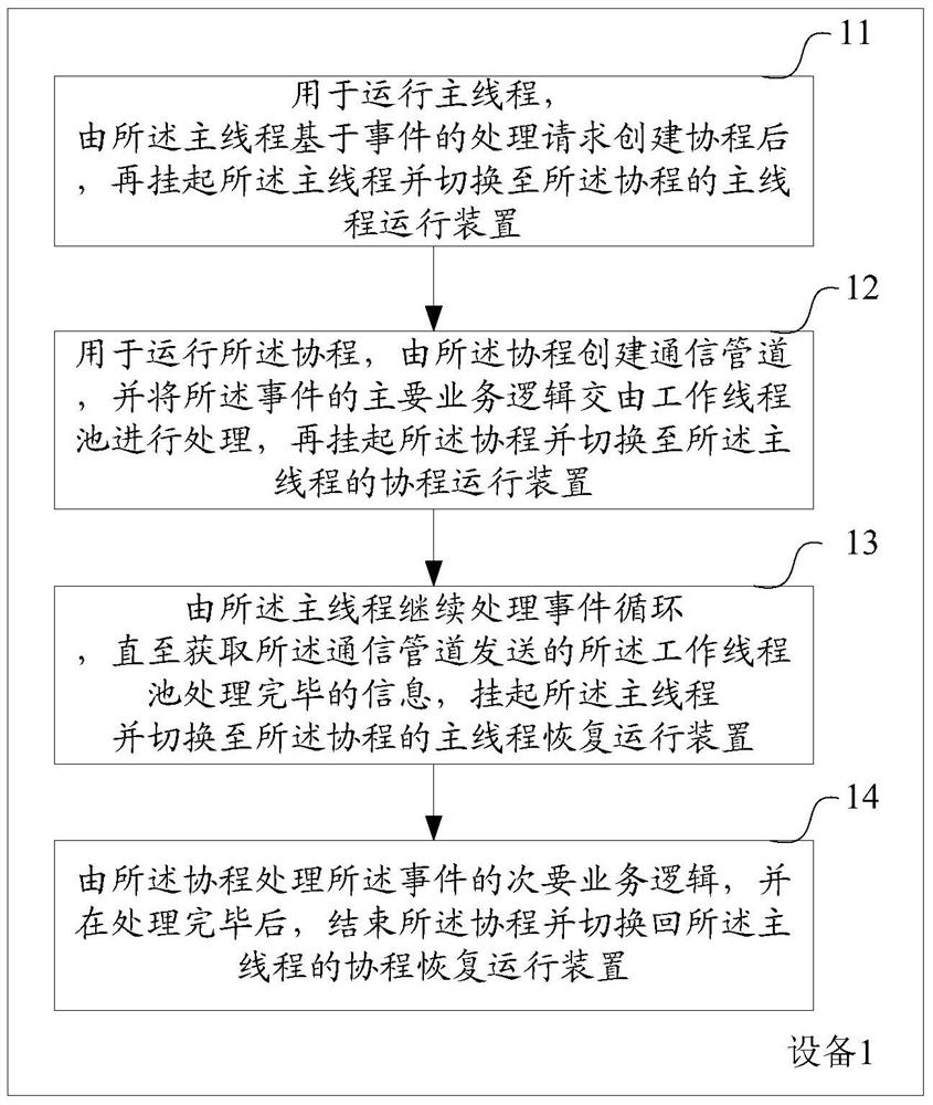 Method and device for web server processing events