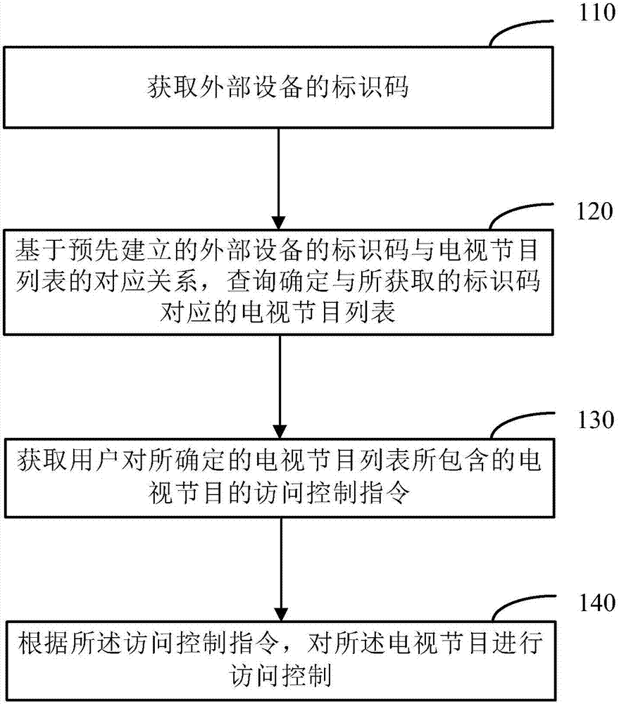 Television, television program access control method and device, and electronic equipment