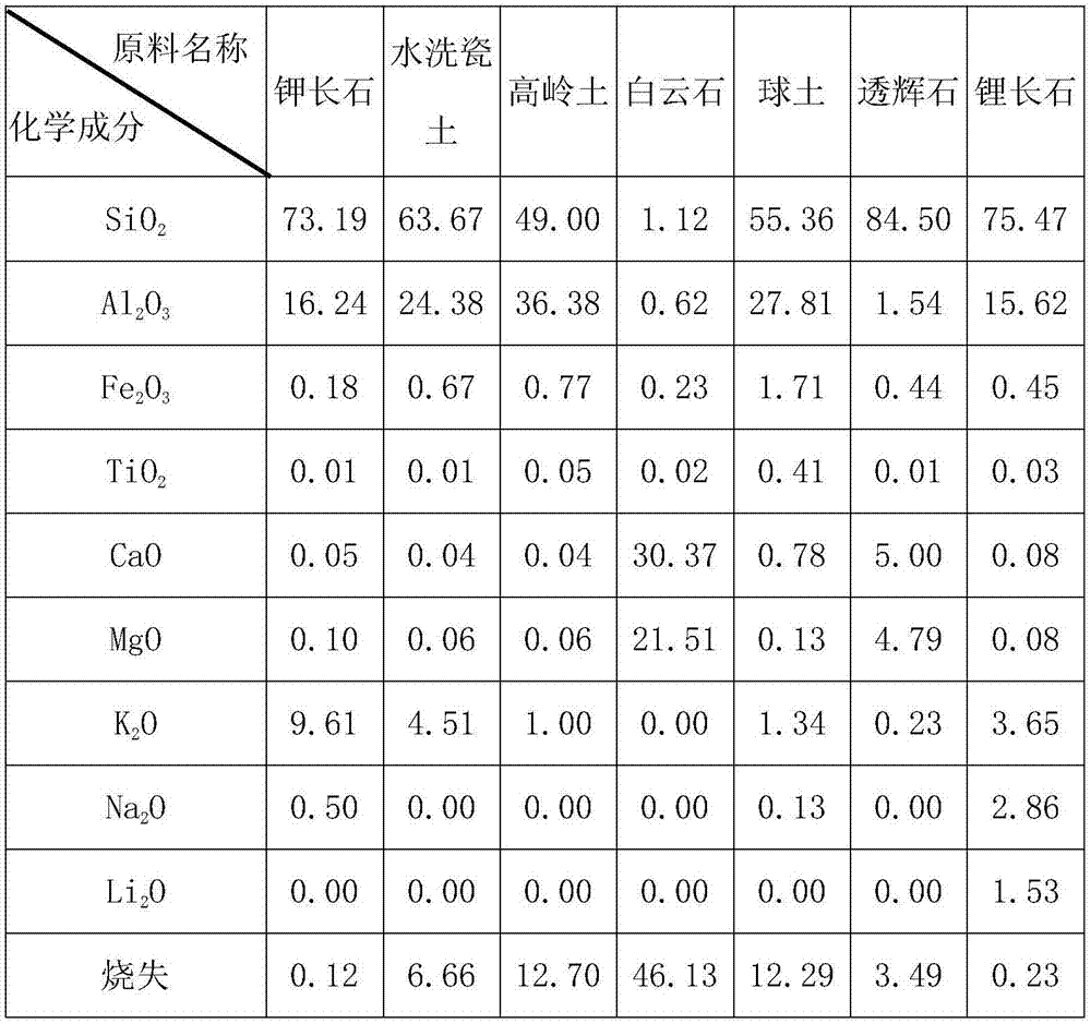 A kind of technical ceramic mud and the composition for preparing the mud