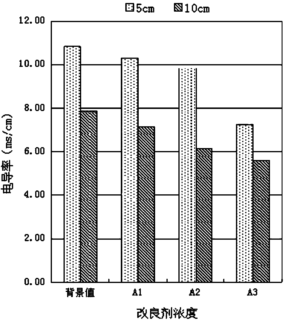 Saline-alkali soil conditioner, and preparation method and application thereof