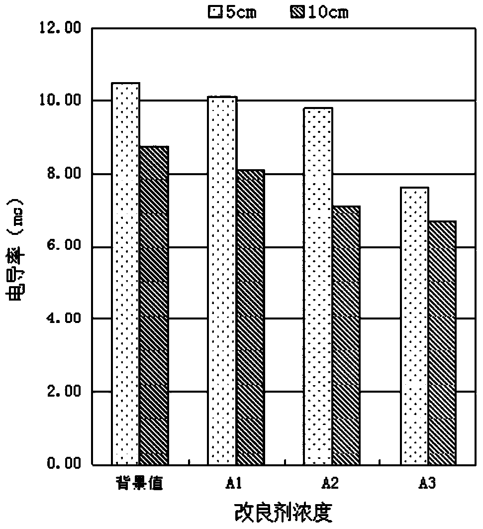 Saline-alkali soil conditioner, and preparation method and application thereof