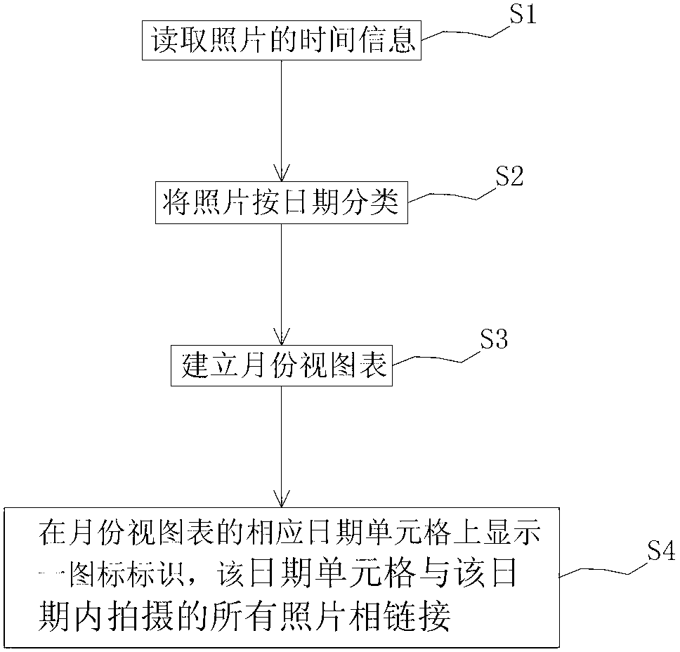 Photo sort management method and system