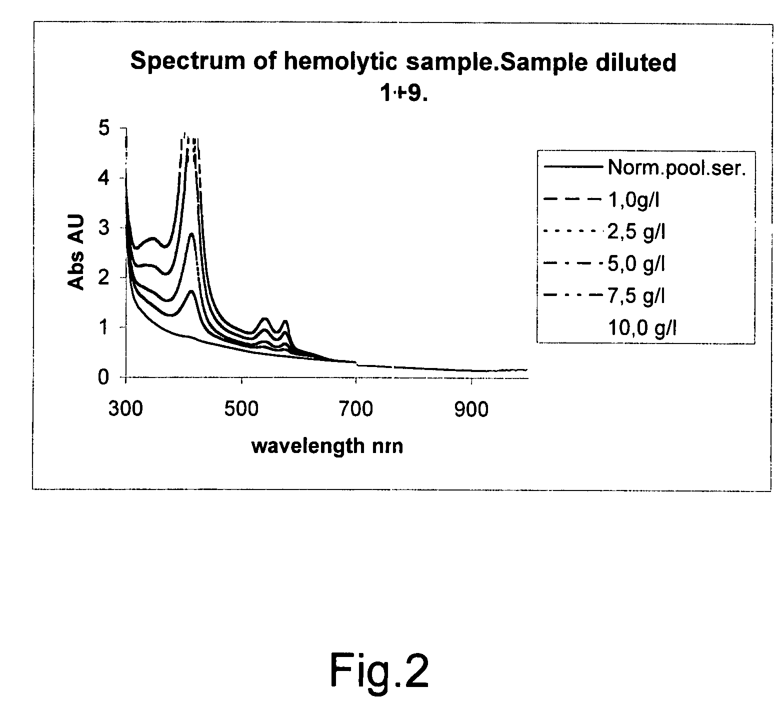 Method for automatically detecting factors that disturb analysis by a photometer