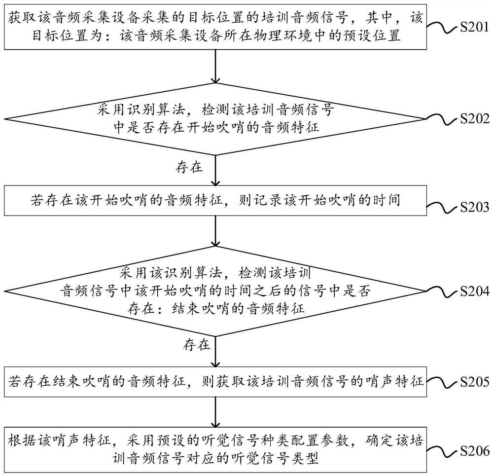 Auditory signal identification method and device, equipment and storage medium