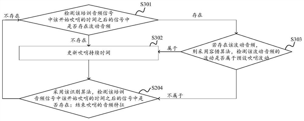 Auditory signal identification method and device, equipment and storage medium