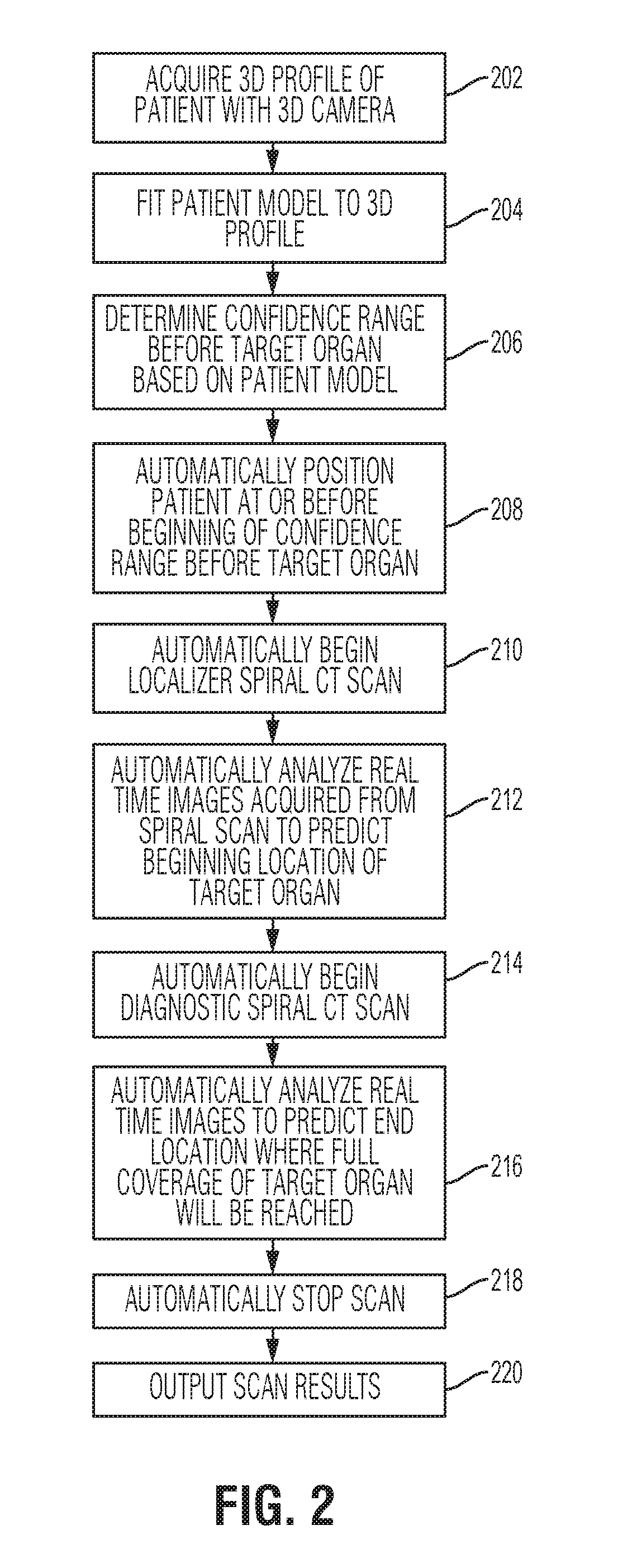 Method and System for Dose-Optimized Computed Tomography Scanning of a Target Organ