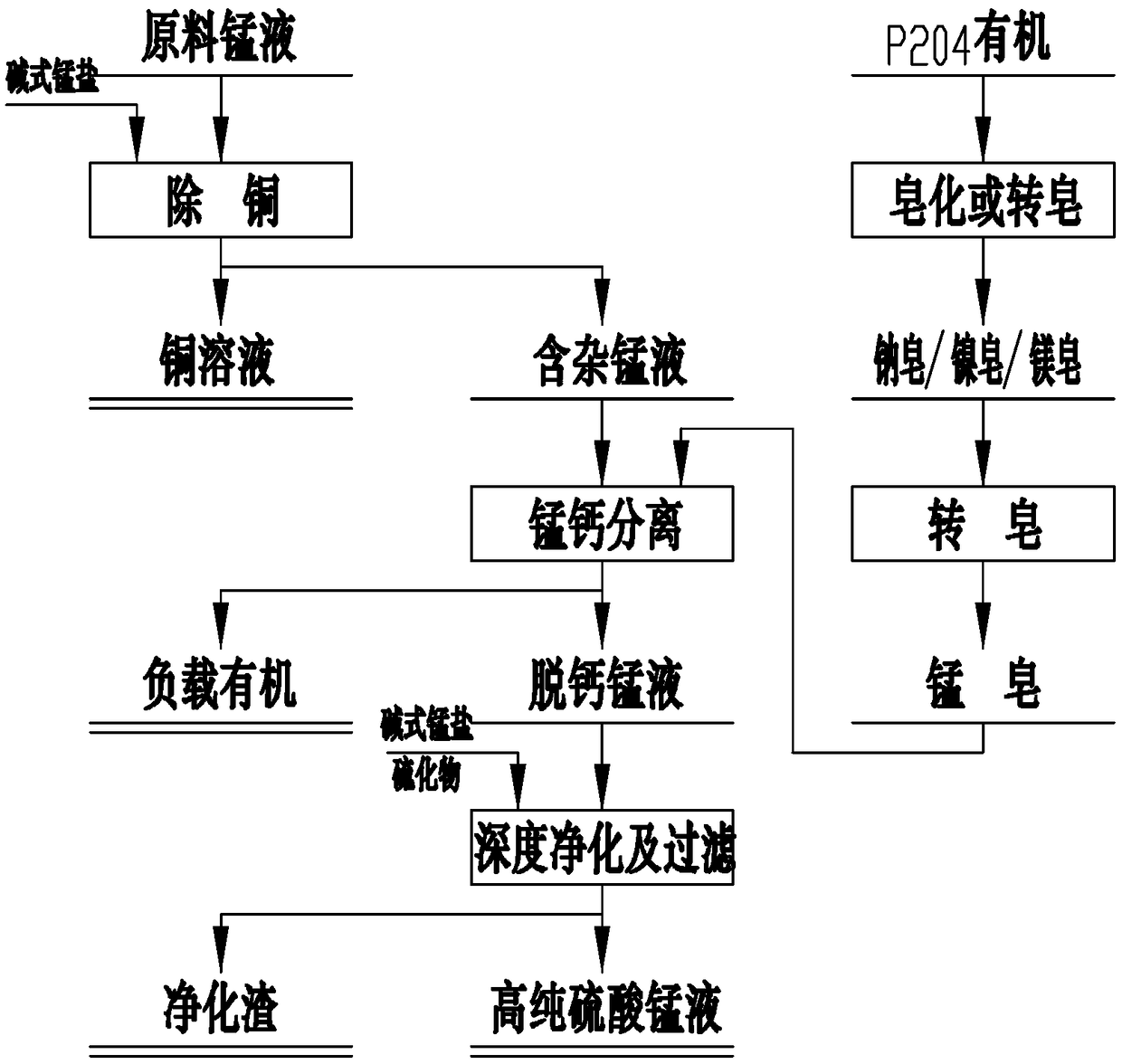 A method for preparing high-purity manganese sulfate solution at low cost