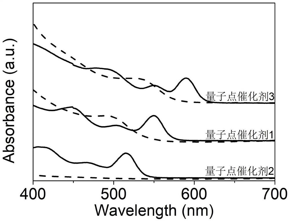 Method for producing hydrogen peroxide based on photocatalysis of cadmium-based colloidal quantum dots and application