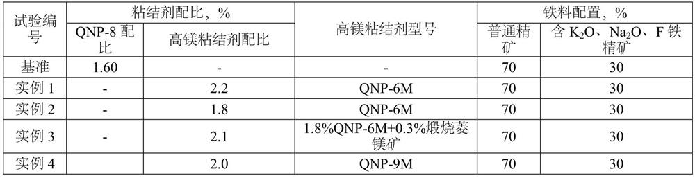 Method for preparing pellets from K2O, Na2O and F containing iron ore concentrate and high magnesium composite binder