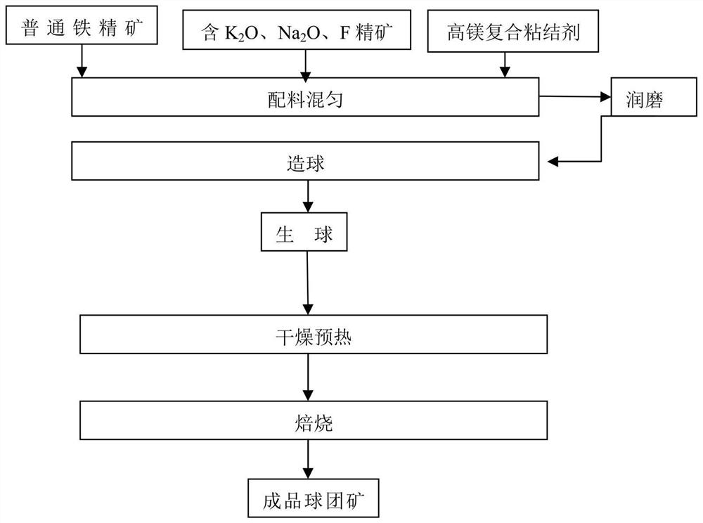 Method for preparing pellets from K2O, Na2O and F containing iron ore concentrate and high magnesium composite binder