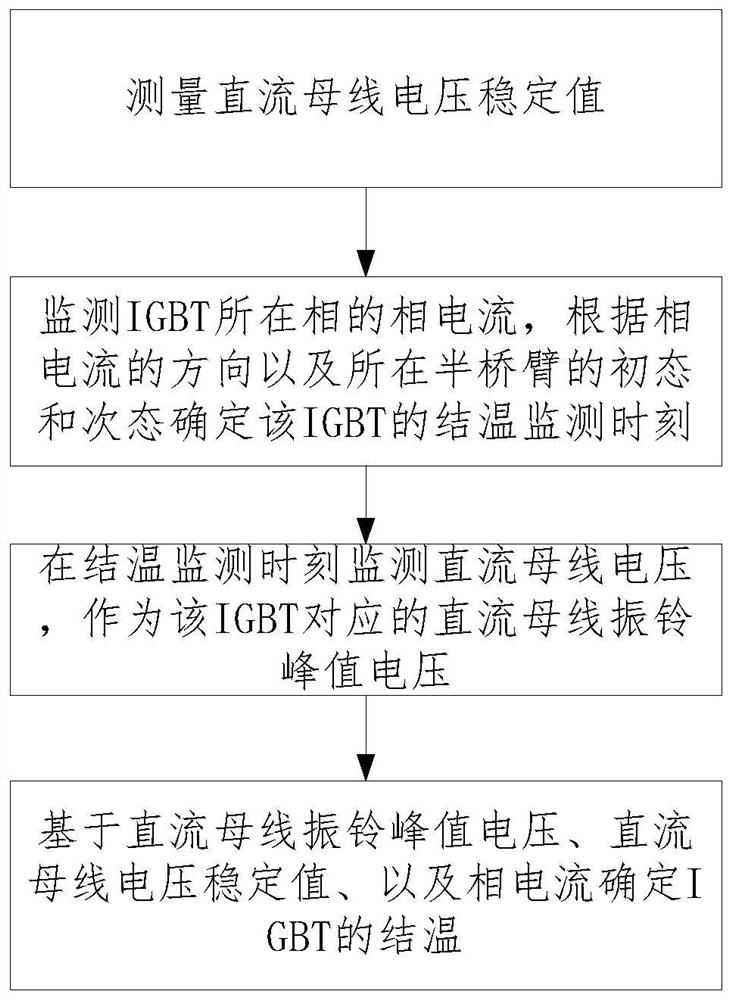 IGBT junction temperature monitoring method, device and system