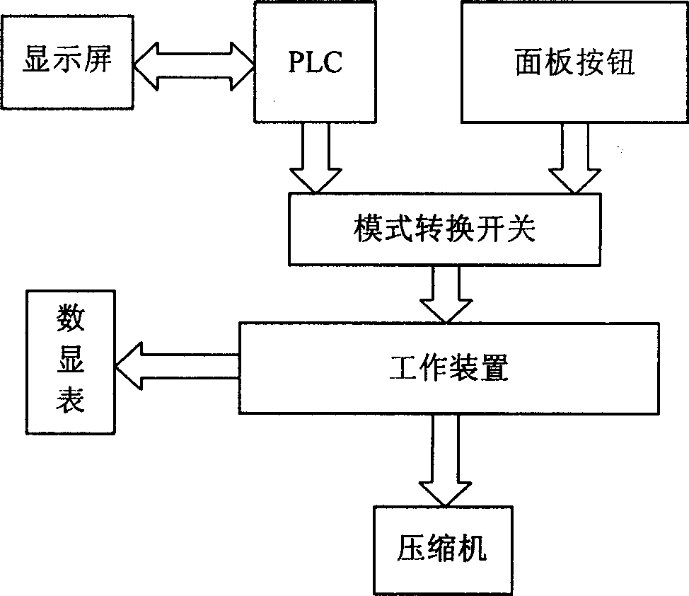 Air-conditioner compressor performance testboard and testing method for vehicle based on PLC