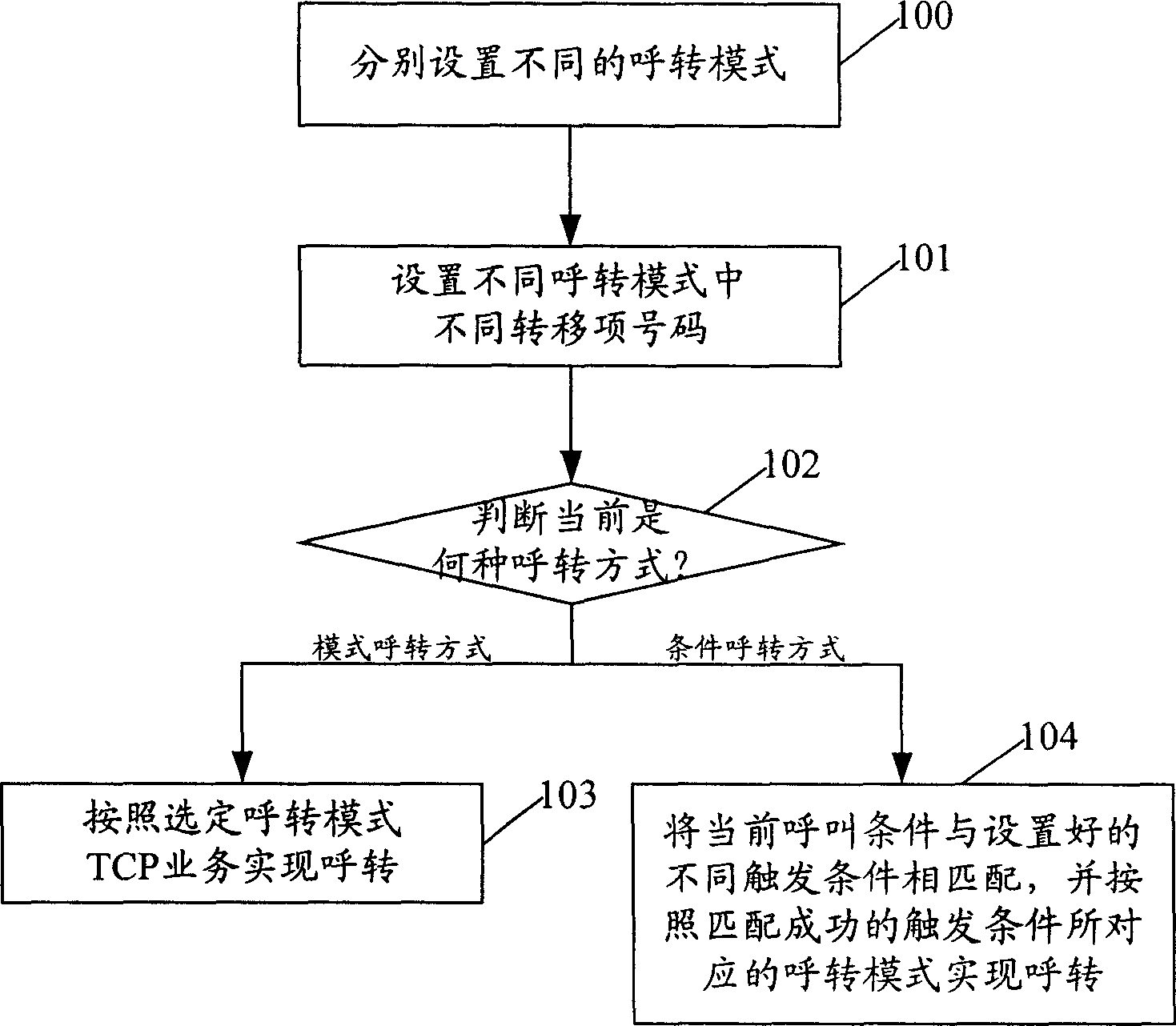 Method for realizing call transfer