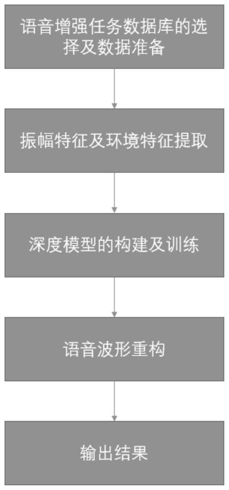 Environment Adaptive Speech Enhancement Algorithm Based on Attention-Driven Recurrent Convolutional Network