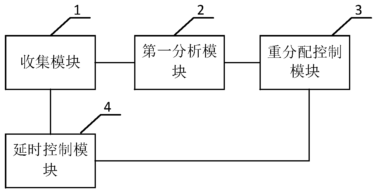 A distributed system data redistribution method and device thereof