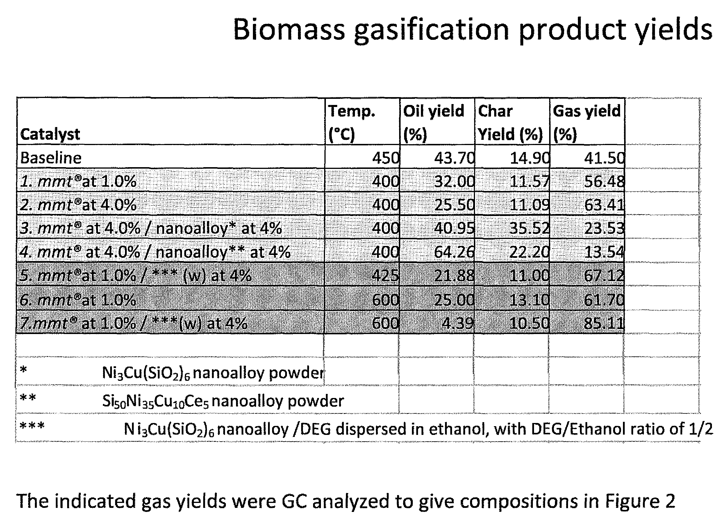 Nanoparticle catalyst compounds and/or volatile organometallic compounds and method of using the same for biomass gasification