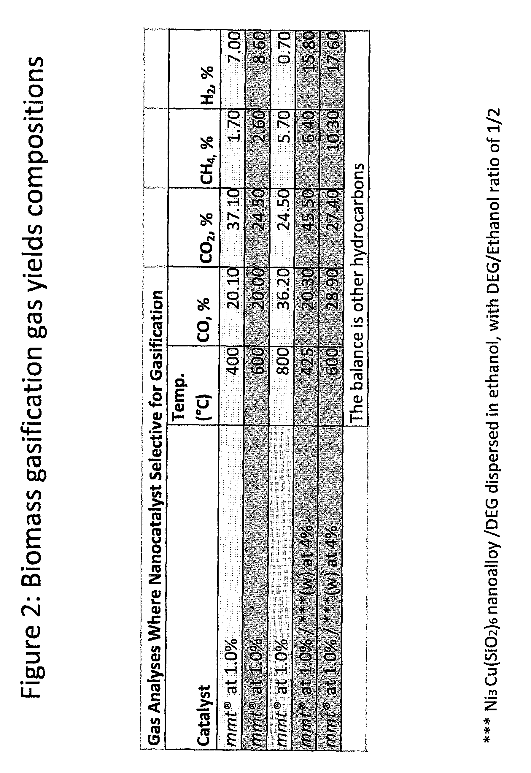 Nanoparticle catalyst compounds and/or volatile organometallic compounds and method of using the same for biomass gasification