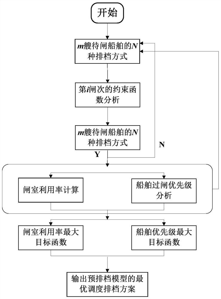 A dispatching and shifting method suitable for one-way continuous lock-passing ships