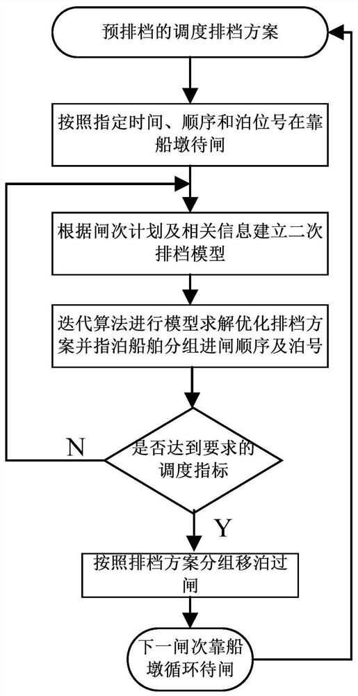 A dispatching and shifting method suitable for one-way continuous lock-passing ships