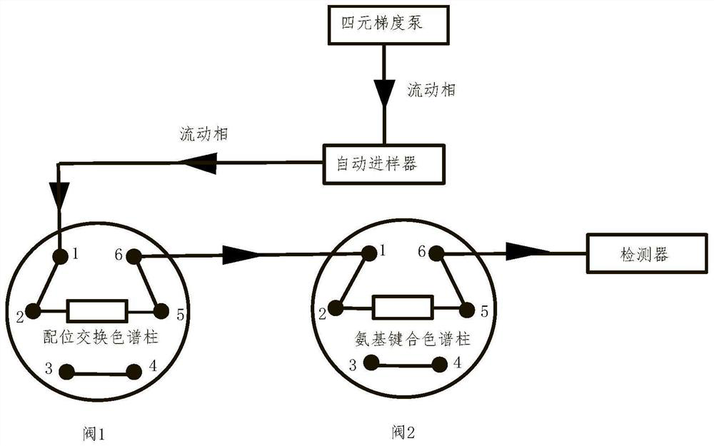 Separation and Characterization Method, Two-dimensional Liquid Chromatography and Device of Heavy Oil Aromatic Components