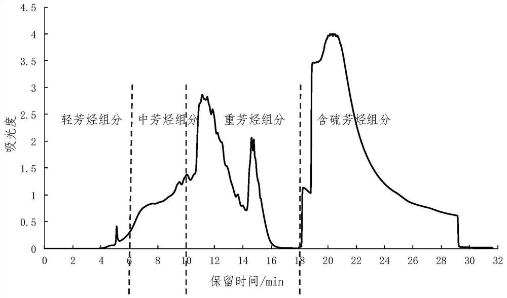 Separation and Characterization Method, Two-dimensional Liquid Chromatography and Device of Heavy Oil Aromatic Components