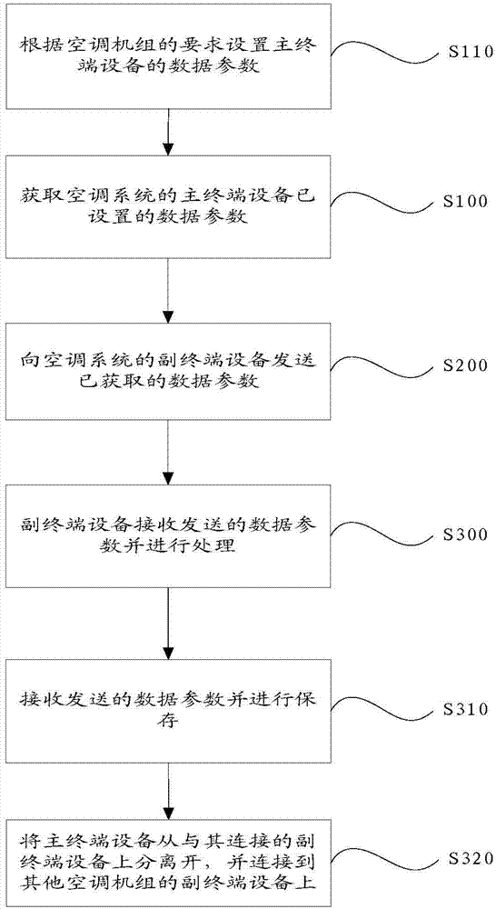 Data synchronization treatment method and system based on air-conditioning system