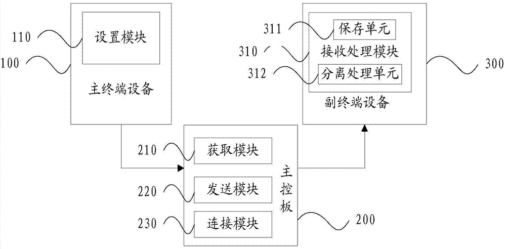 Data synchronization treatment method and system based on air-conditioning system