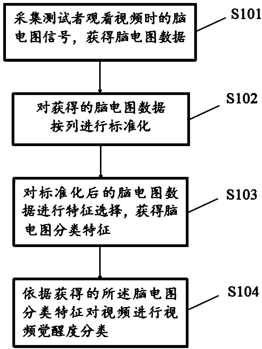 Video awakening degree classification method and device and computer device