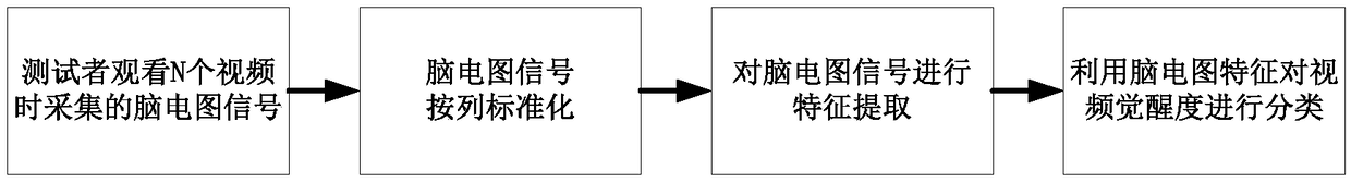 Video awakening degree classification method and device and computer device