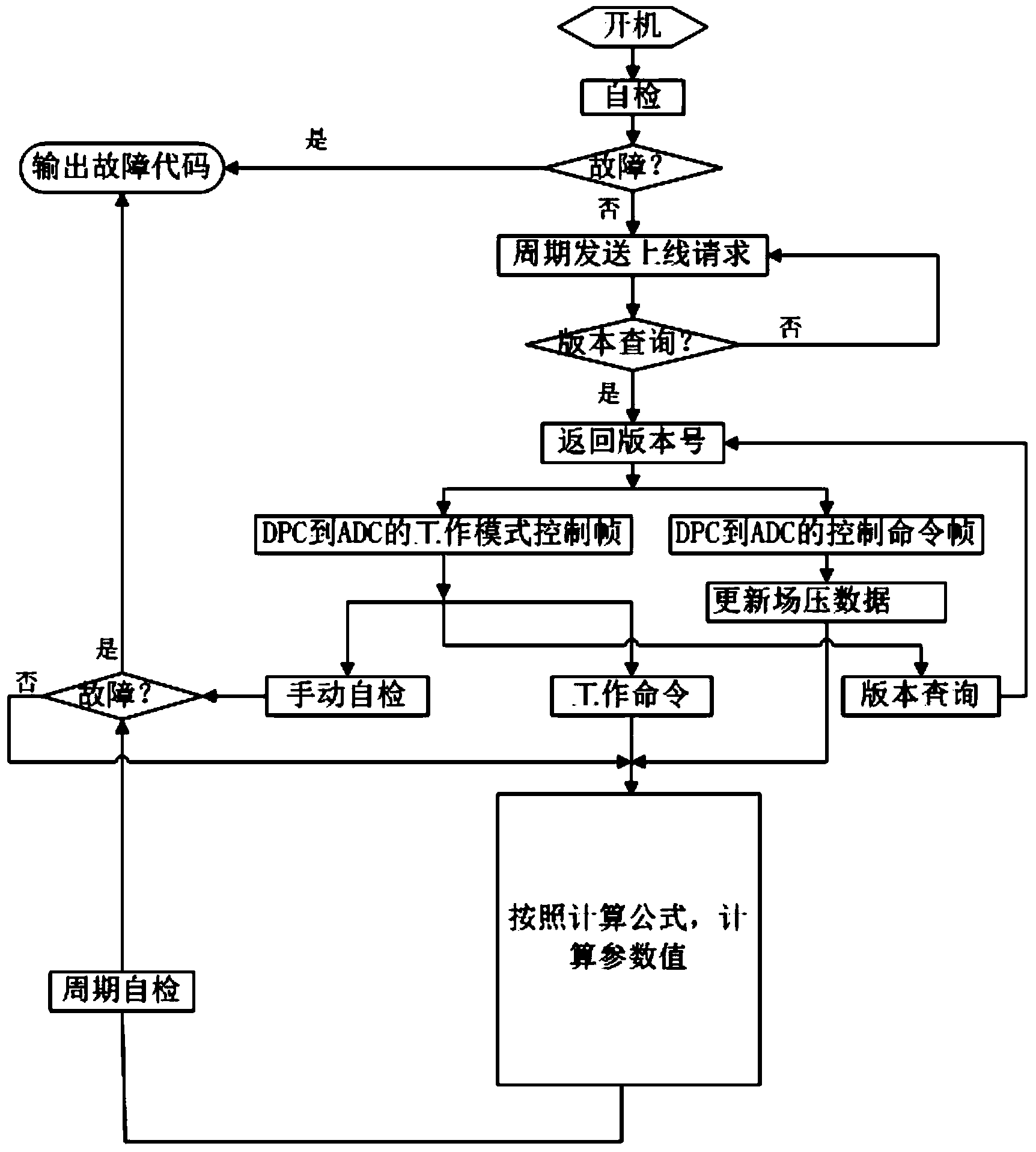 Digital atmosphere data computer and implementation method thereof