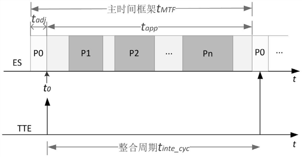 TTE network clock calibration method and system