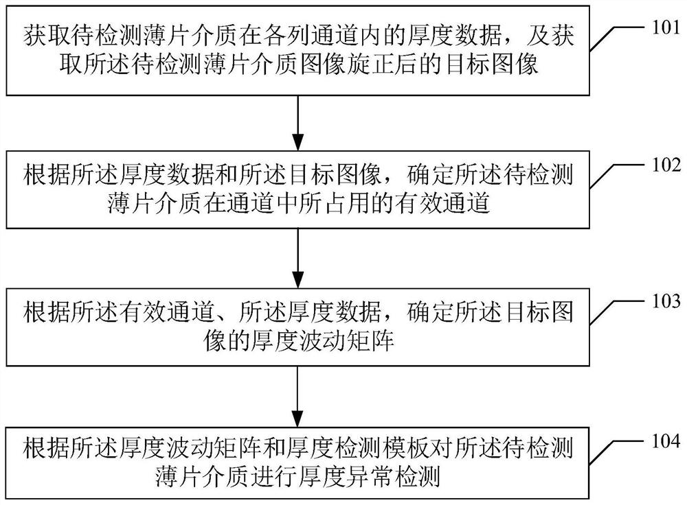 Slice medium thickness anomaly detection method and device, storage medium and equipment