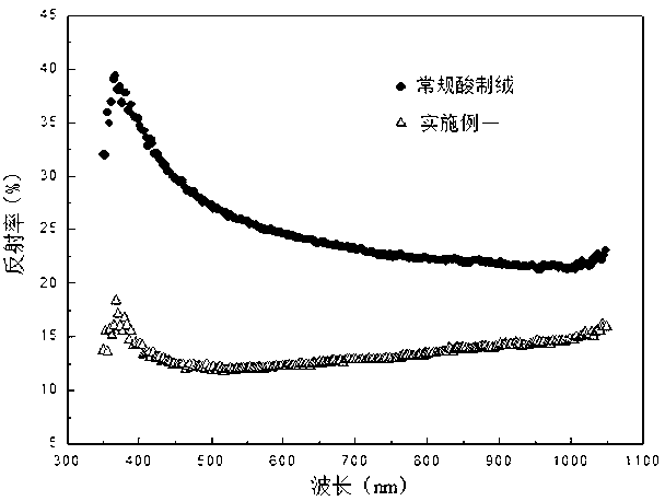 Textured structure of crystalline silicon solar cell and preparation method thereof