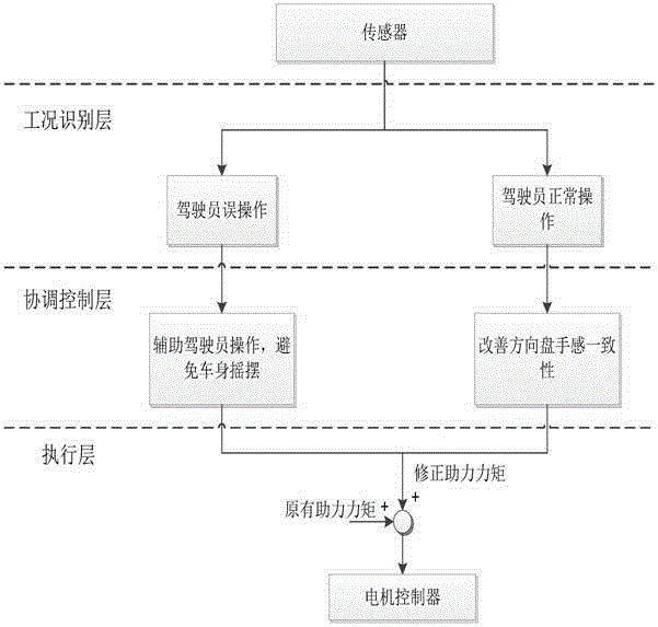 ESP and EPS combination control method used when vehicle is urgently steered to avoid collision