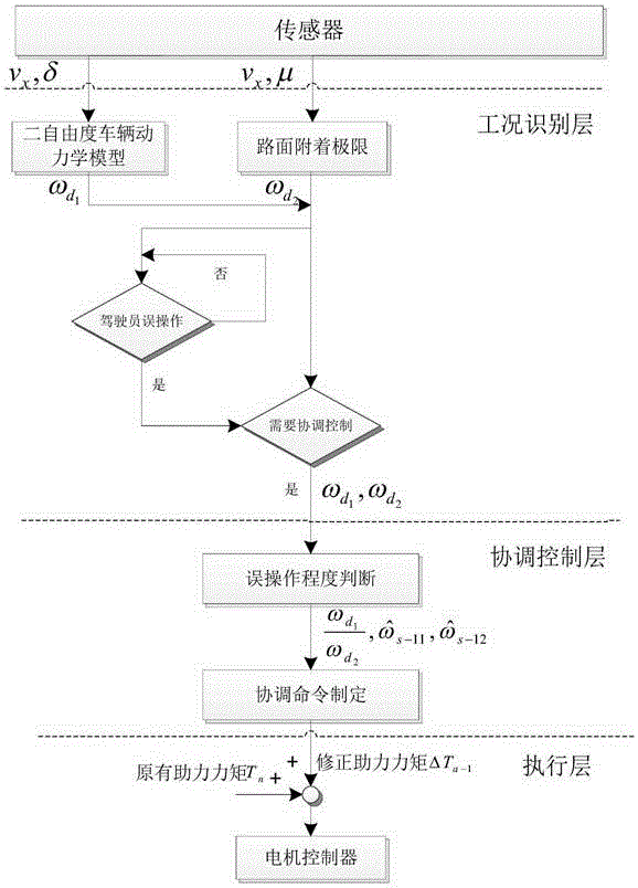 ESP and EPS combination control method used when vehicle is urgently steered to avoid collision