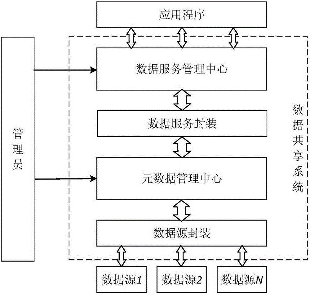 Data sharing system and method for multiple data sources