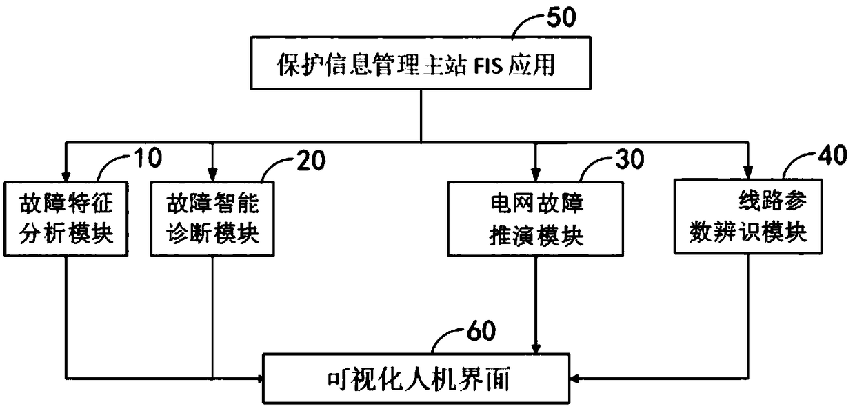 Power grid fault diagnosis and transmission line parameter identification system