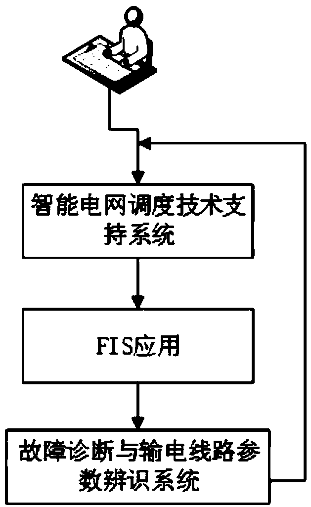 Power grid fault diagnosis and transmission line parameter identification system